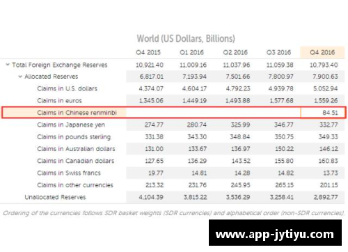 九游体育官方网站IMF：一季度人民币外汇储备达2874.6亿美元，占全球外汇储备新高 - 副本